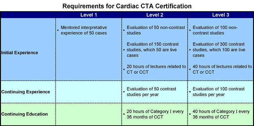 Cardiac CTA Training Courses Level 2, Level 3 Cardiac CT Training, Matthew Budoff, Johns Hopkins cardiac cta certification, CTA Academy, cta training courses, Dr. Matthew J. Budoff MD, Dr. John A. Rumberger MD, SCCT, CTA, MRI, CCTA, PVCTA, cardiac cta, Cardiac CTA Level 2 Training, Cardiac CTA Training, cbcct, cardiologists, cardiology, radiology, radiologists, Dr. Matthew J. Budoff MD, Budoff, UCLA, Harbor UCLA, American College of Cardiology, ACC, ACR, nuclear cardiology, nuclear medicine, American Heart Association, AHA, ASNC, American Society of Nuclear Cardiologists, Dr. George M. Hedayat MD, Hedayat, cardiologist training, medical imaging, Mike Allen, Michael Allen